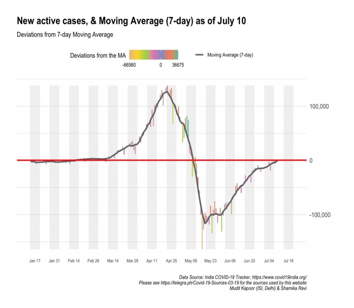 COVID downward trend in India could reverse soon; COVID protocols must be followed strictly