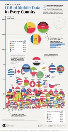 India offers cheapest mobile data; US, Canada don't even come close ...