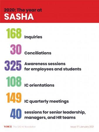 SASHA's annual newsletter VOICE reports 168 inquiries on sexual offenses at workplace in 2020 SASHA NGO newsletter