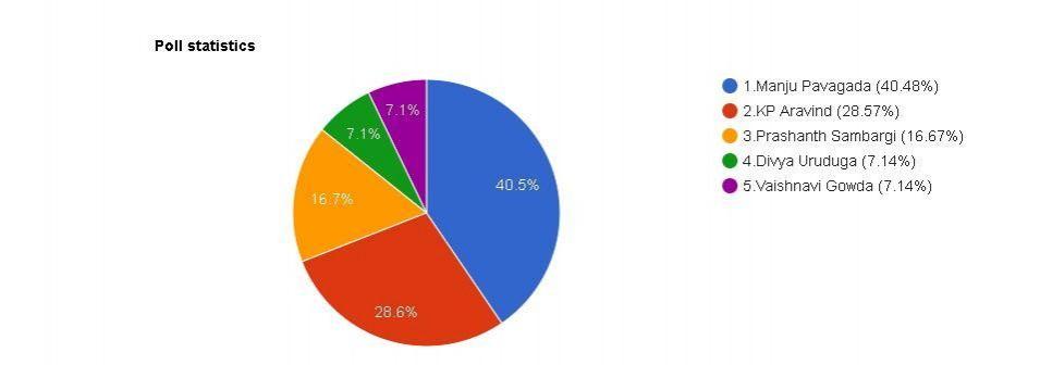 The screen shot of the Bigg Boss Kannada poll result. Bigg Boss Kannada Winner