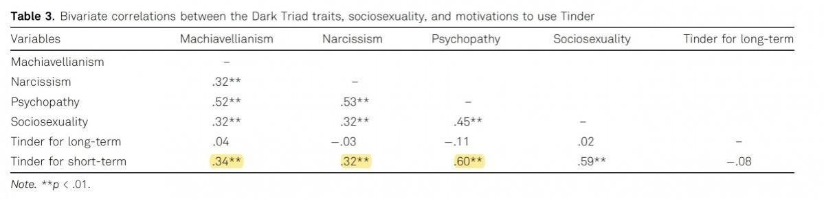 The study re