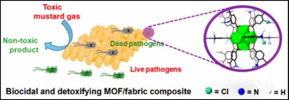 Biocidal and detoxifying MOF / fabric composite New material