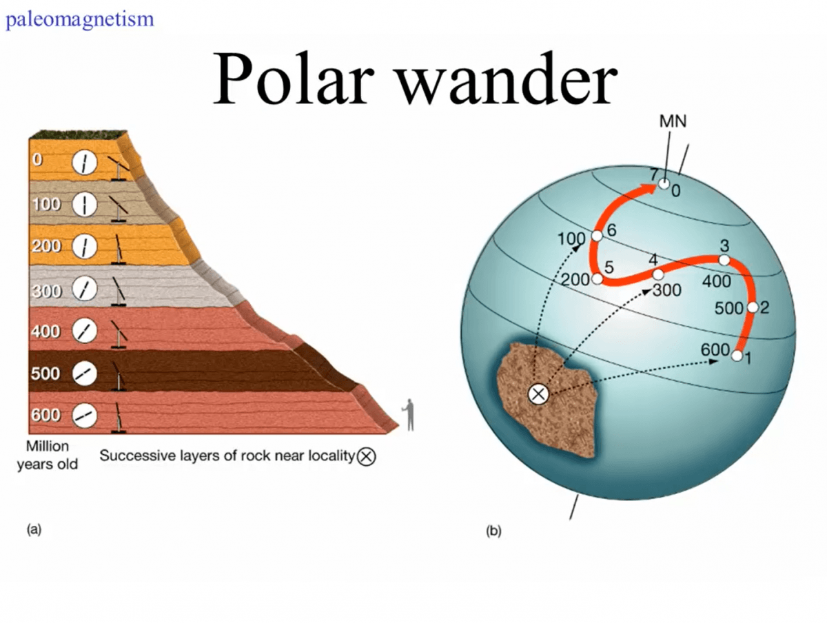 polar wandering definition earth science