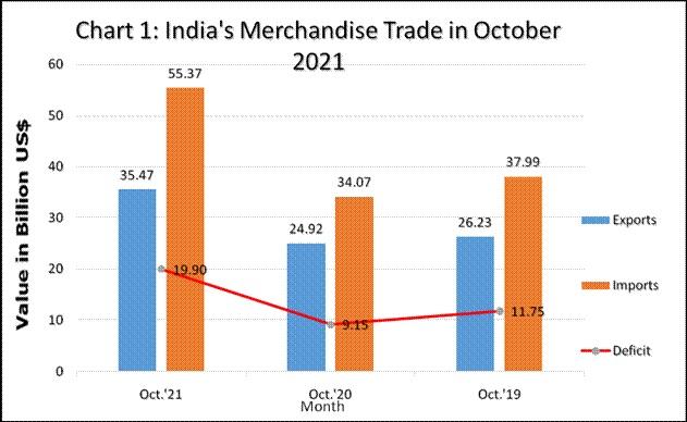 India exports at all-time high; October hits new record at $35.4 billion [details]