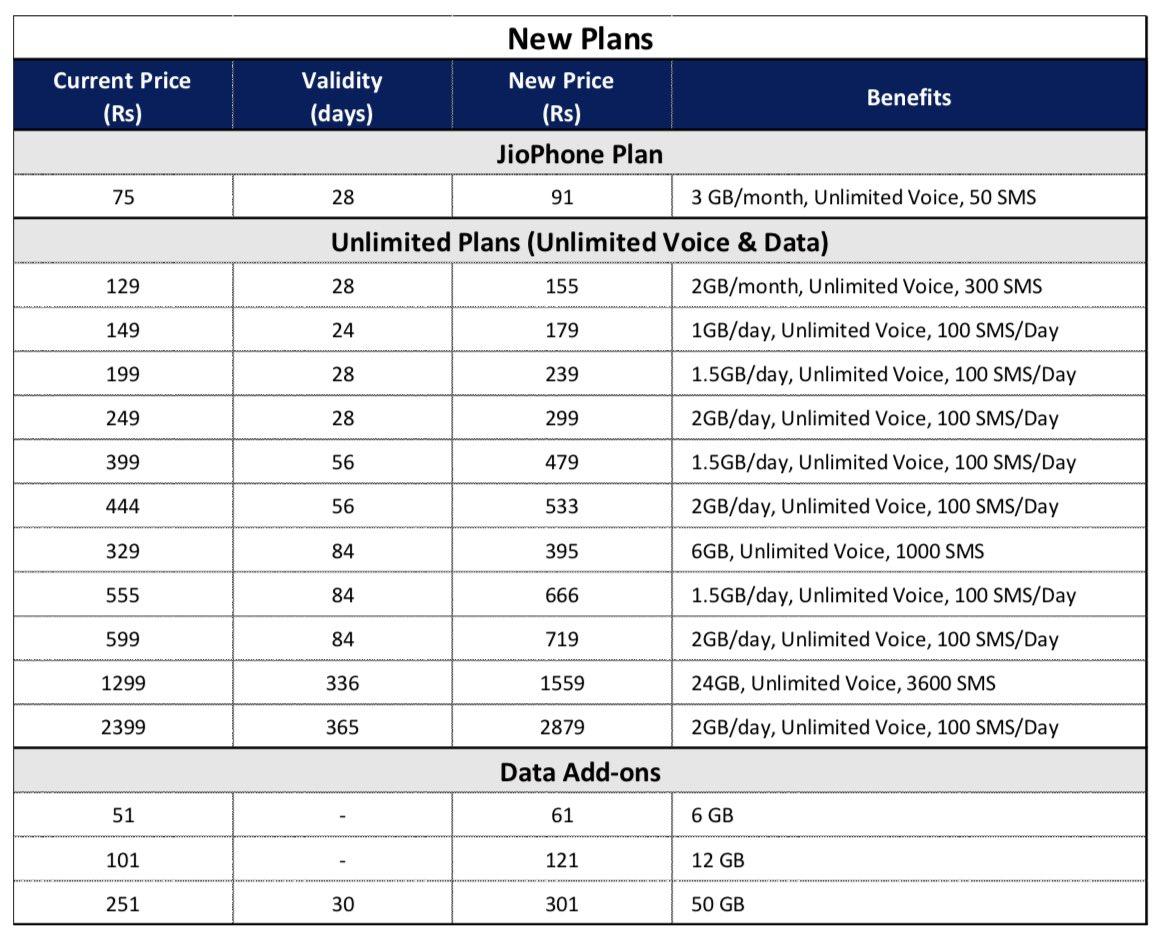 Now, Reliance Jio Raises Prepaid Tariffs By Around 20% - IBTimes India