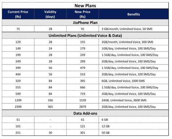 Reliance Jio new tariffs