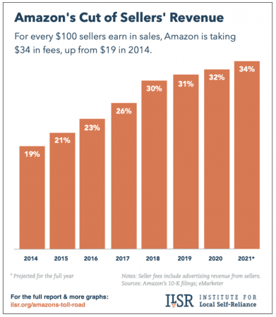 Amazon's cut of seller's revenue Amazon