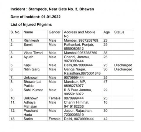 List of injured during stampede at Mata Vaishno Devi Shrine List of Injured in Mata Vaishno Devi Shrine