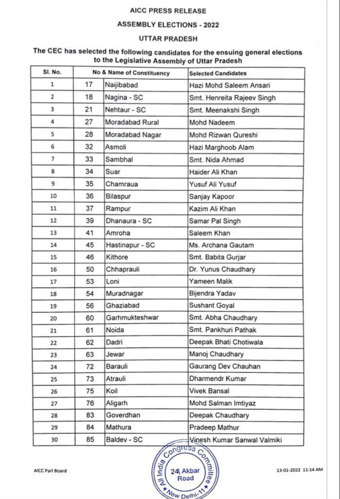 Battle for UP: Cong 1st list of 125 candidates includes 50 women