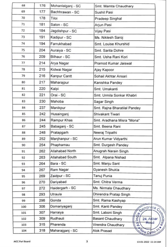 Battle for UP: Cong 1st list of 125 candidates includes 50 women