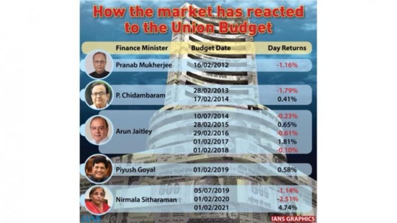 Exit Trend: Markets mostly subdued on budget day since 2012 (IANS Market Watch)