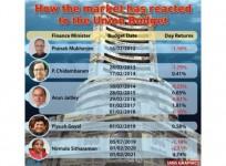 Exit Trend: Markets mostly subdued on budget day since 2012 (IANS Market Watch)