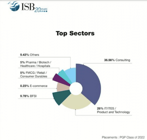 ISB placement 2022