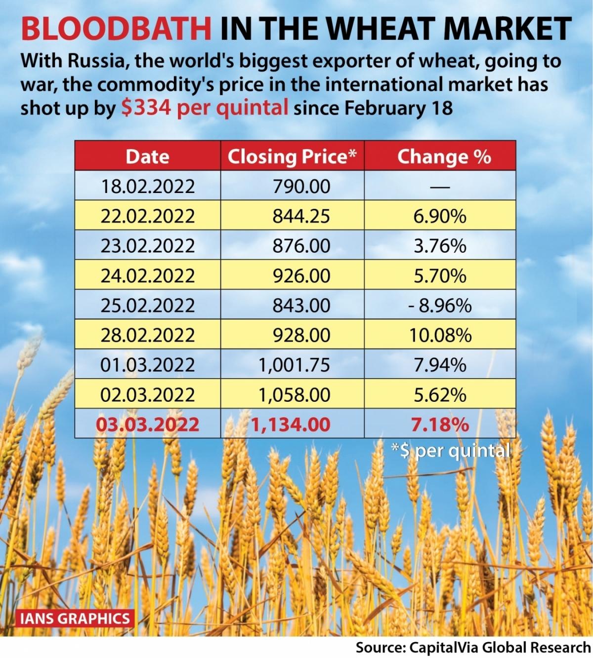 domestic-wheat-prices-hit-fresh-high-on-export-demand-ibtimes-india