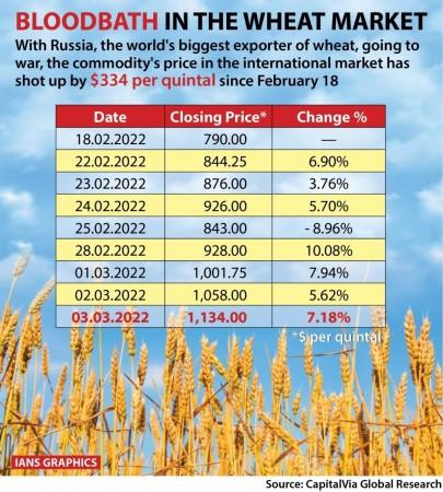 Shot in the arm for wheat traders as domestic prices hit lifetime high