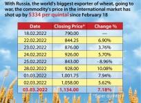 Shot in the arm for wheat traders as domestic prices hit lifetime high