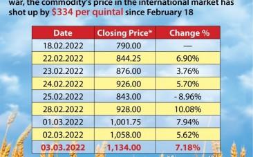 Shot in the arm for wheat traders as domestic prices hit lifetime high
