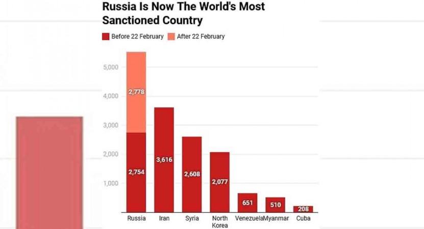 Russia becomes world's most sanctioned country