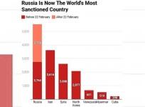 Russia becomes world's most sanctioned country