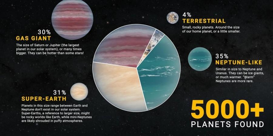 Cosmic Milestone: NASA Confirms 5,000 Exoplanets