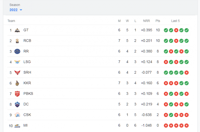 IPL 2022 Table IPL 2022 Table