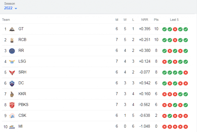IPL 2022 score IPL 2022 score