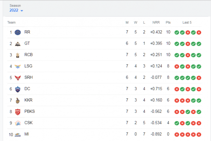 IPL 2022 Table IPL 2022 Table