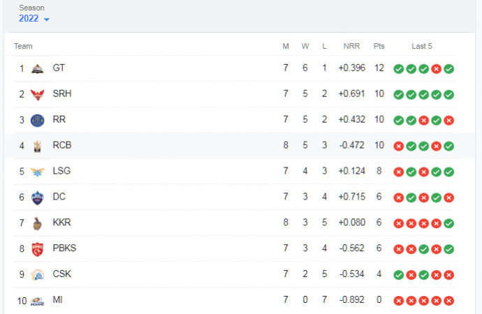 IPL 2022 score board IPL 2022 score board