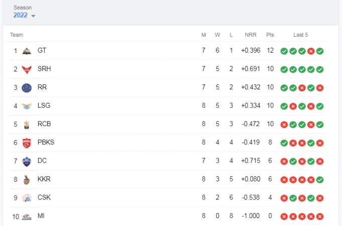 IPL 2022 Score board IPL 2022 Score board