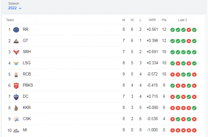 IPL 2022 score Board IPL 2022 score Board