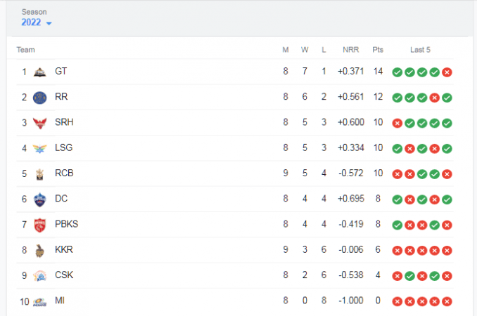 IPL 2022 score Board IPL 2022 score Board