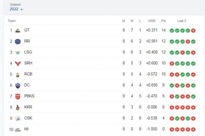 IPL 2022 score Board IPL 2022 score Board