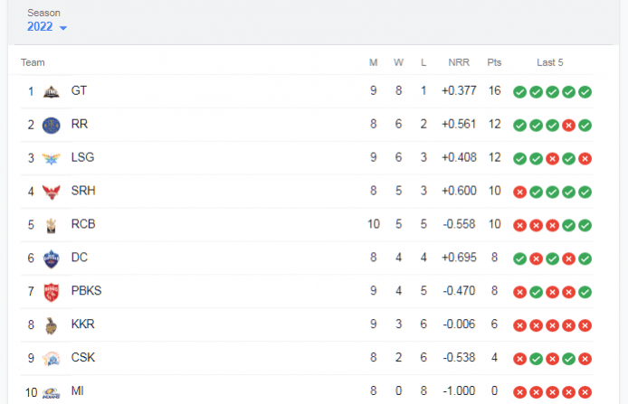 IPL 2022 Table IPL 2022 Table