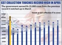 GST collection touches all-time high in April at Rs 1.68 lakh cr