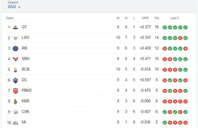 IPL 2022 Table IPL 2022 Table