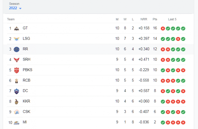 IPL 2022 Table IPL 2022 Table