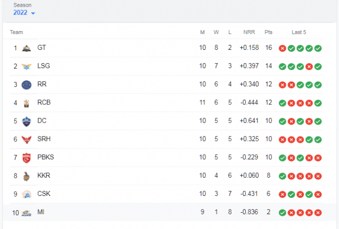 IPL 2022 Table IPL 2022 Table