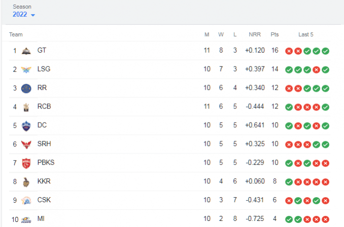 IPL 2022 Table IPL 2022 Table