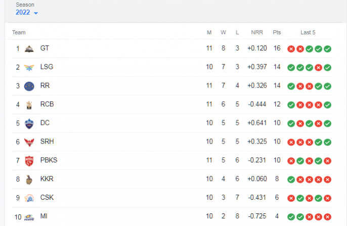 IPL 2022 Table IPL 2022 Table