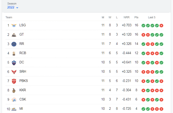 IPL 2022 Table IPL 2022 Table