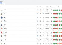 IPL 2022 Table