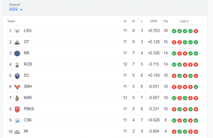IPL 2022 teams score board IPL 2022 Table