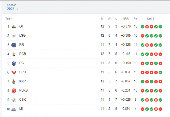 IPL 2022 Table IPL 2022 Table