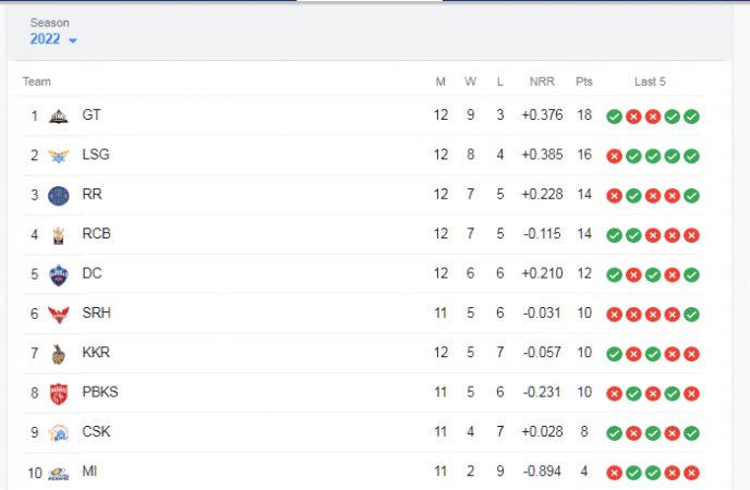 IPL 2022 Table IPL 2022 Table