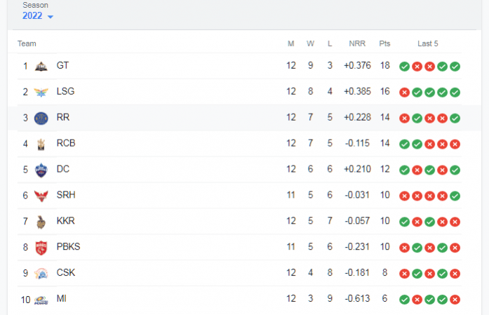 IPL 2022 Table IPL 2022 Table