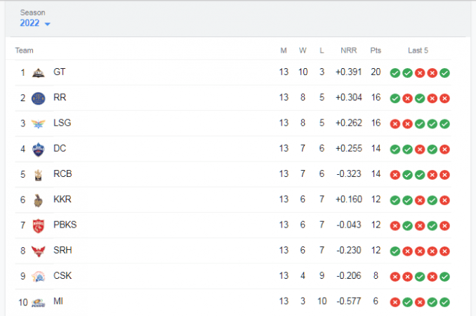 IPL 2022 Table IPL 2022 Table