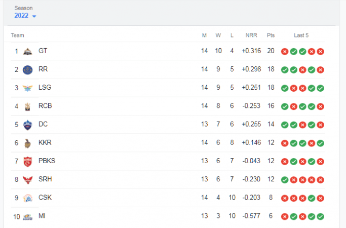 IPL 2022 Table IPL 2022 Table