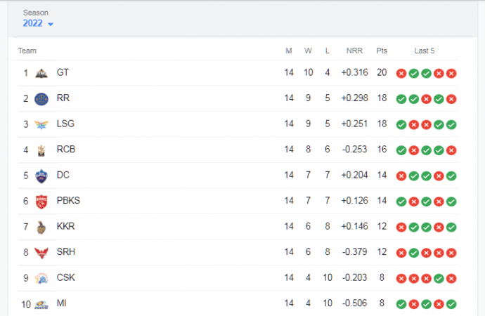 IPL 2022 Table IPL 2022 Table