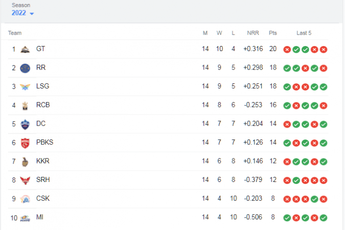 IPL 2022 Table IplT20 IPL 2022 Table