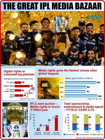 IPL media rights' revenue growth is much higher than other global leagues IPL media rights' revenue growth is much higher than other global leagues